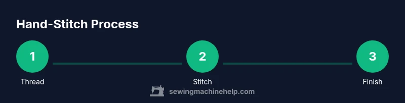 Infographic showing the steps of hand stitching (straight stitch).