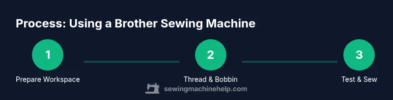 Infographic showing a 3-step process to use a Brother sewing machine
