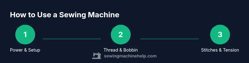 Process diagram for using a sewing machine with setup, threading, and stitches